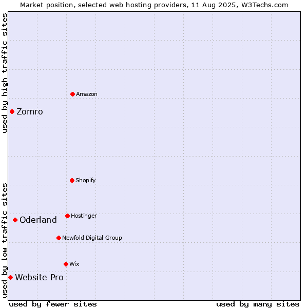Market position of Oderland vs. Zomro vs. Website Pro
