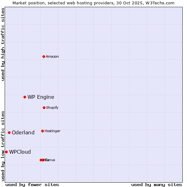 Market position of WP Engine vs. Oderland vs. WPCloud