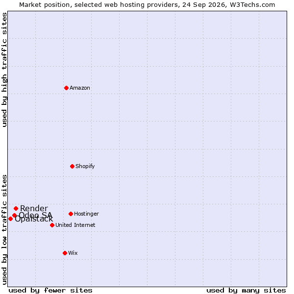 Market position of Render vs. Odoo SA vs. Opalstack