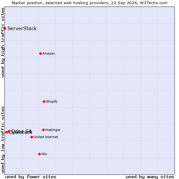 Market position of Odoo SA vs. Opalstack vs. ServerStack