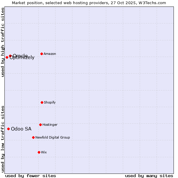 Market position of Oracle vs. Odoo SA vs. Optimizely