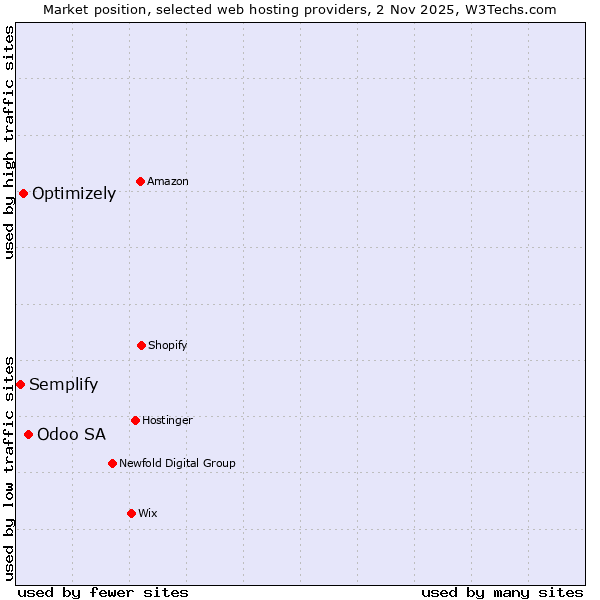 Market position of Odoo SA vs. Optimizely vs. Semplify