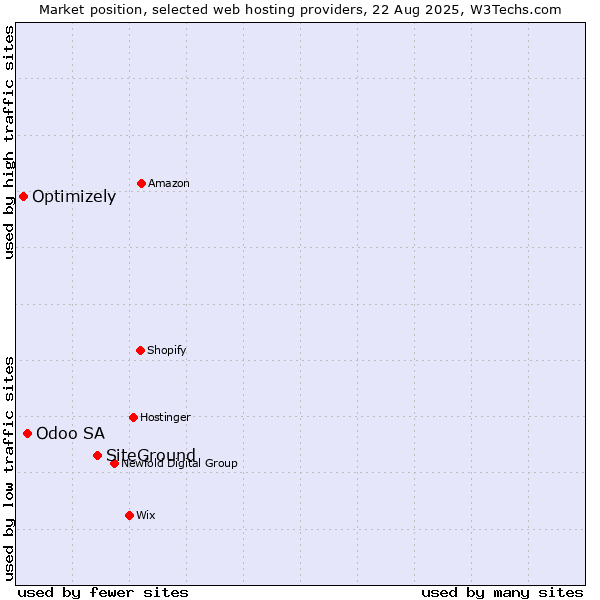 Market position of SiteGround vs. Odoo SA vs. Optimizely