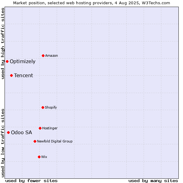 Market position of Tencent vs. Odoo SA vs. Optimizely