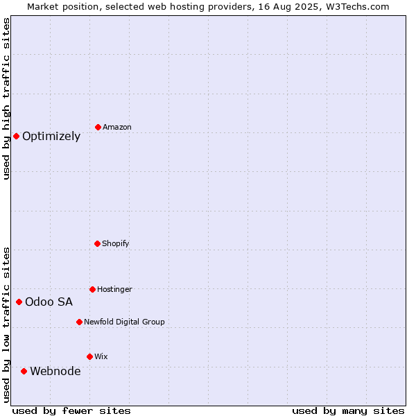 Market position of Webnode vs. Odoo SA vs. Optimizely