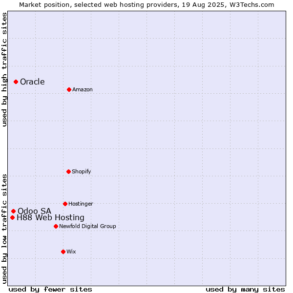 Market position of Oracle vs. Odoo SA vs. H88 Web Hosting
