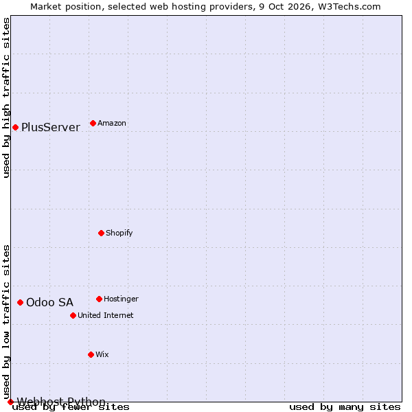 Market position of Odoo SA vs. PlusServer vs. Webhost Python