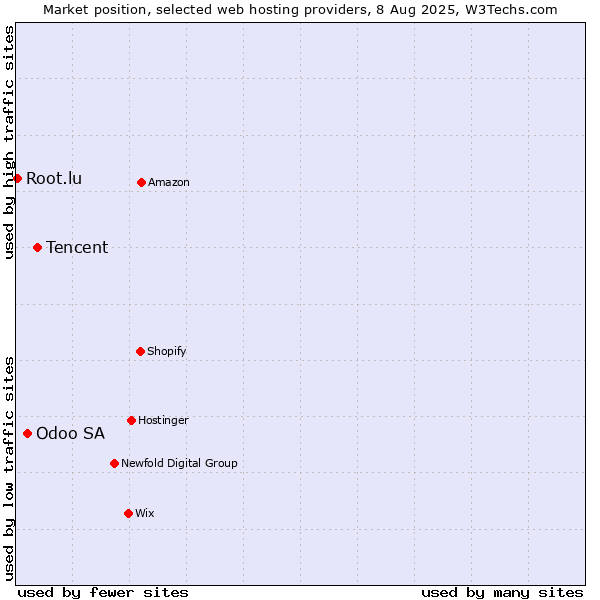 Market position of Tencent vs. Odoo SA vs. Root.lu