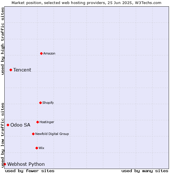 Market position of Tencent vs. Odoo SA vs. Webhost Python