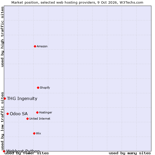 Market position of Odoo SA vs. THG Ingenuity vs. Webhost Python