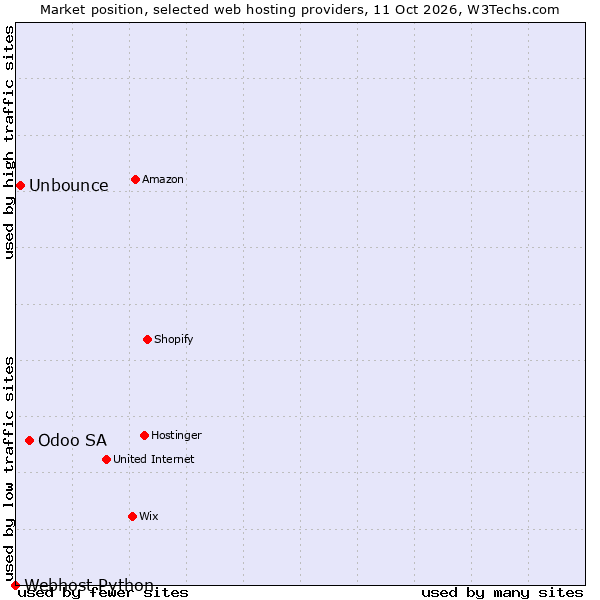 Market position of Odoo SA vs. Unbounce vs. Webhost Python