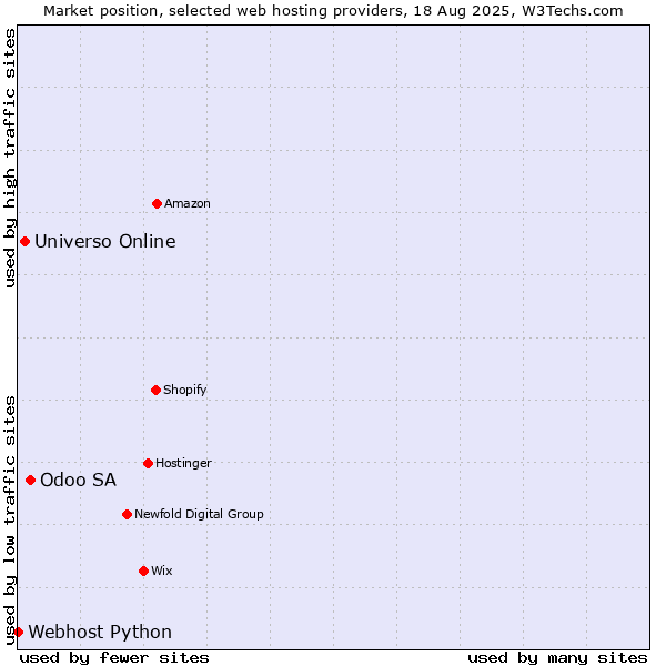 Market position of Odoo SA vs. Universo Online vs. Webhost Python