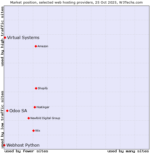 Market position of Odoo SA vs. Virtual Systems vs. Webhost Python