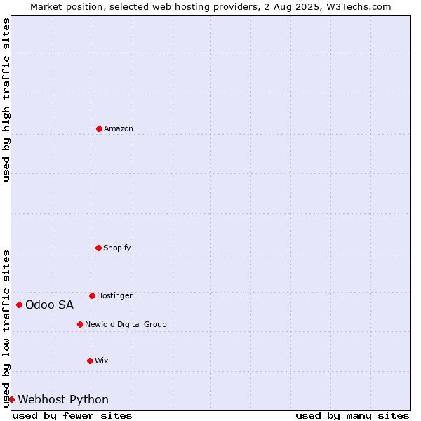 Market position of Odoo SA vs. Webhost Python