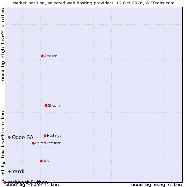 Market position of Yardi vs. Odoo SA vs. Webhost Python