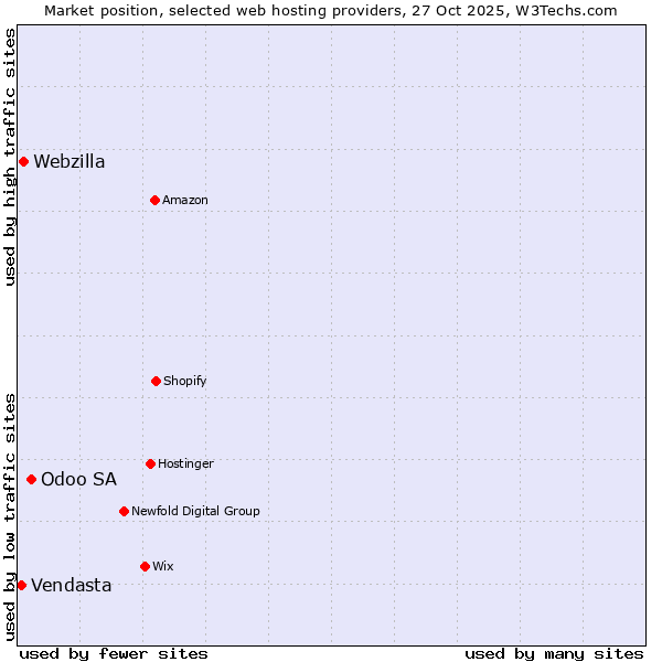 Market position of Odoo SA vs. Webzilla vs. Vendasta