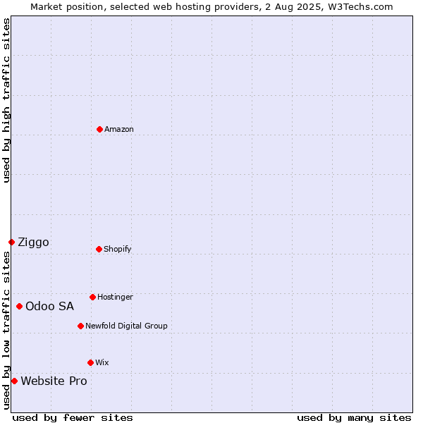 Market position of Odoo SA vs. Website Pro vs. Ziggo