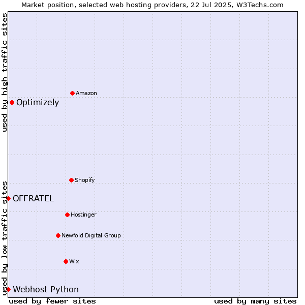 Market position of Optimizely vs. Webhost Python vs. OFFRATEL