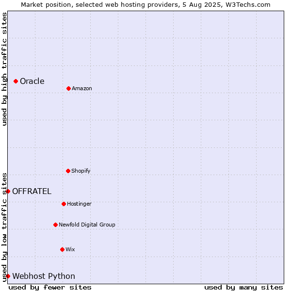 Market position of Oracle vs. Webhost Python vs. OFFRATEL