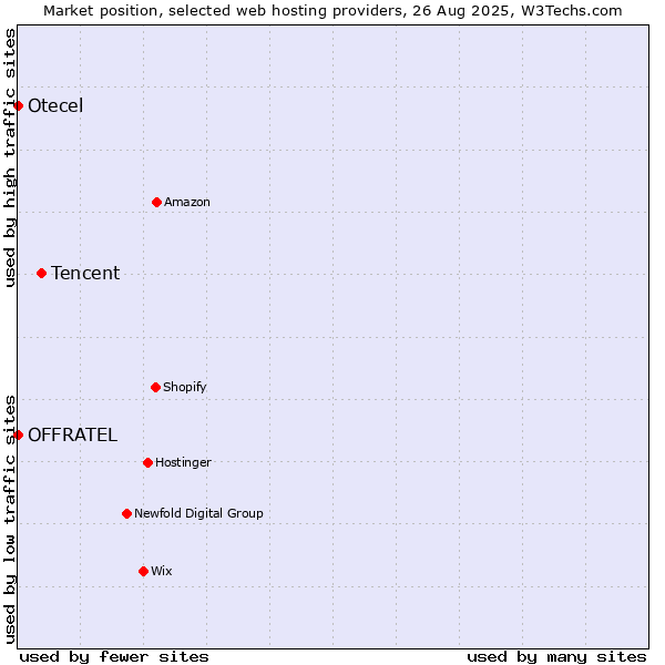 Market position of Tencent vs. Otecel vs. OFFRATEL