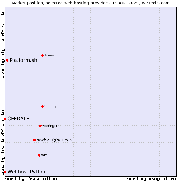 Market position of Platform.sh vs. Webhost Python vs. OFFRATEL