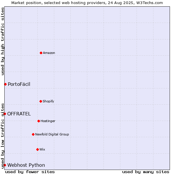 Market position of PortoFácil vs. Webhost Python vs. OFFRATEL