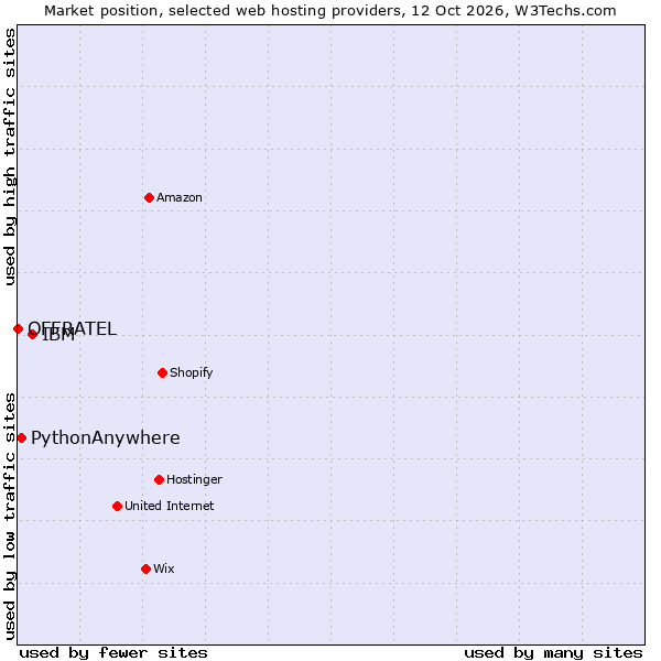 Market position of IBM vs. PythonAnywhere vs. OFFRATEL