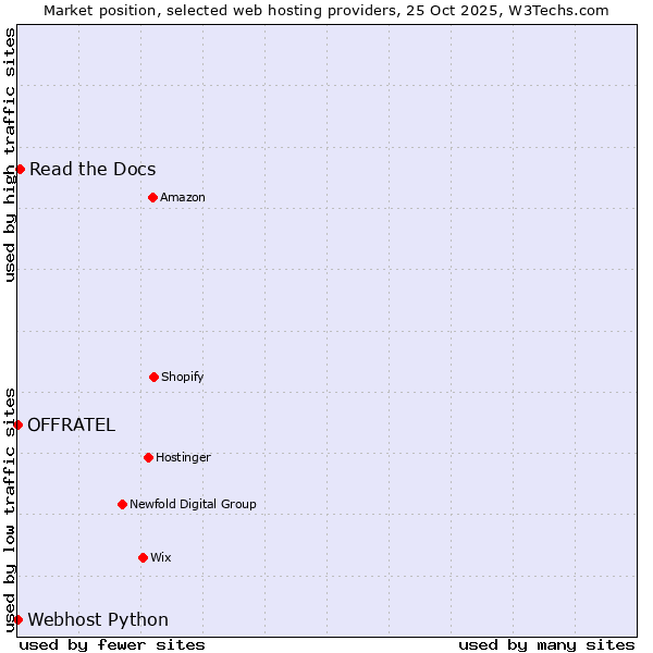 Market position of Read the Docs vs. Webhost Python vs. OFFRATEL