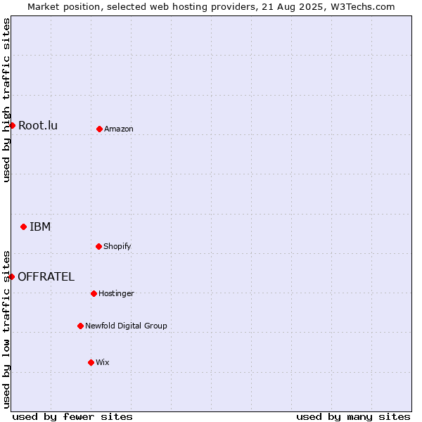 Market position of IBM vs. Root.lu vs. OFFRATEL
