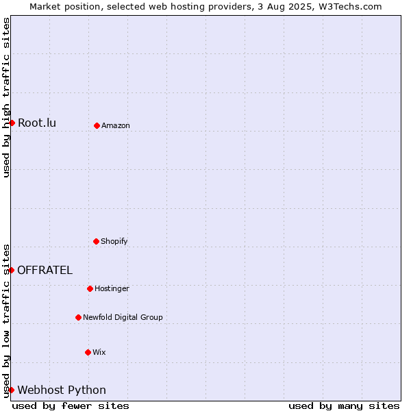 Market position of Root.lu vs. Webhost Python vs. OFFRATEL