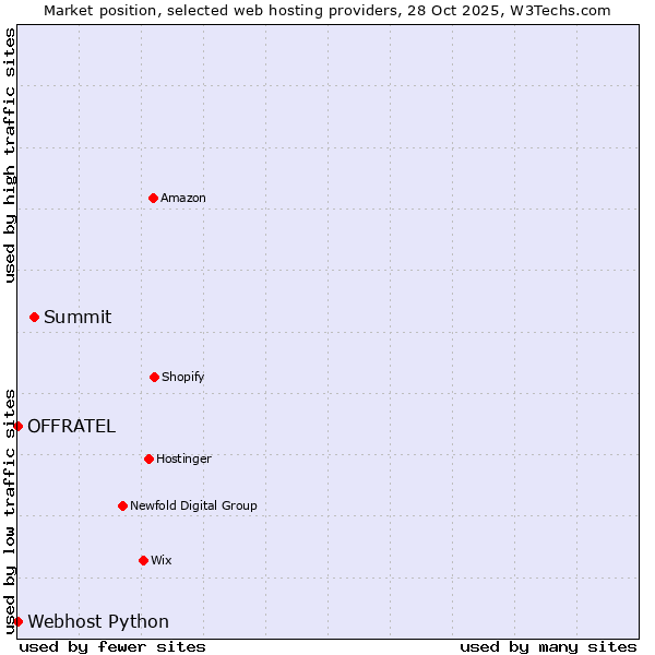 Market position of Summit vs. Webhost Python vs. OFFRATEL