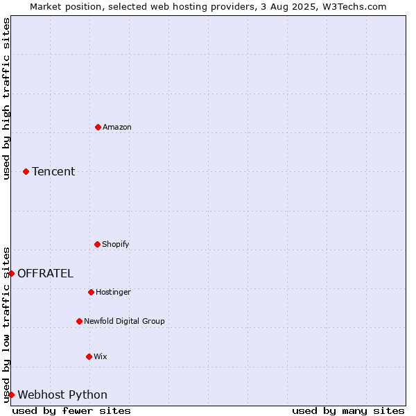Market position of Tencent vs. Webhost Python vs. OFFRATEL