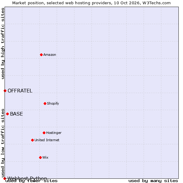Market position of BASE vs. OFFRATEL vs. Webhost Python