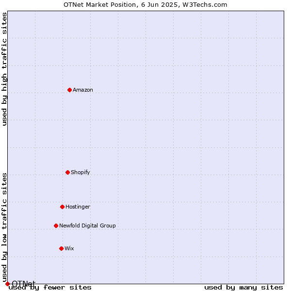Market position of OTNet