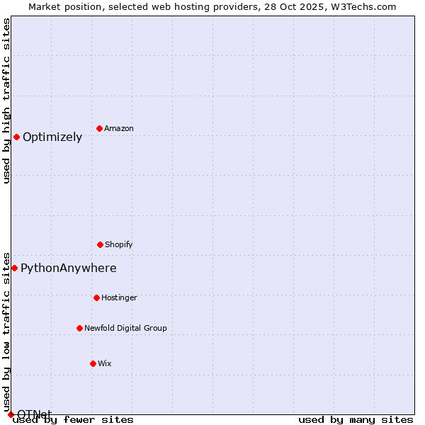Market position of Optimizely vs. PythonAnywhere vs. OTNet