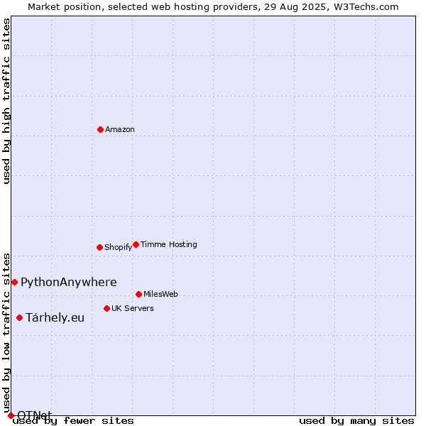 Market position of Tárhely.eu vs. PythonAnywhere vs. OTNet