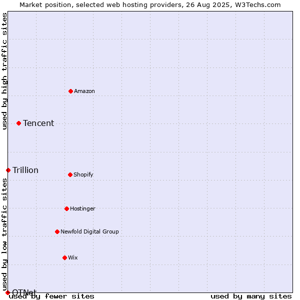 Market position of Tencent vs. Trillion vs. OTNet
