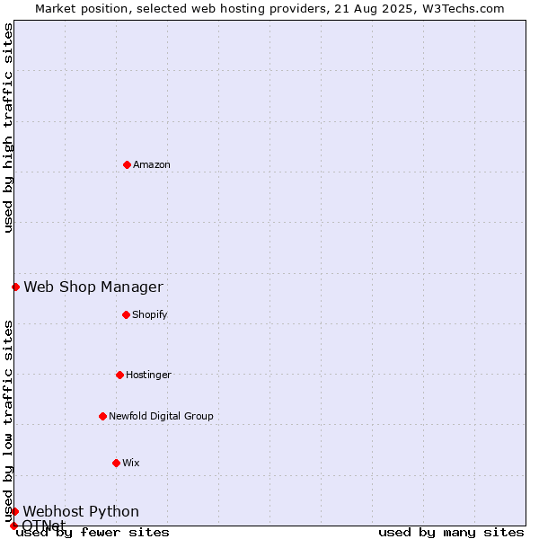 Market position of Web Shop Manager vs. Webhost Python vs. OTNet
