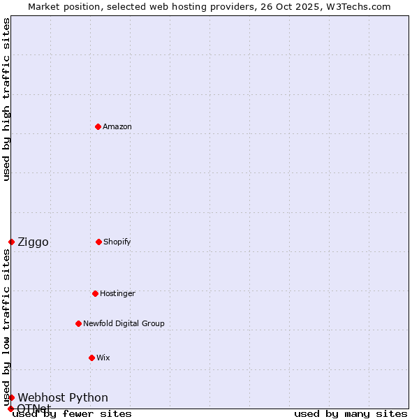 Market position of Ziggo vs. Webhost Python vs. OTNet