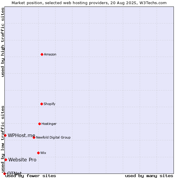 Market position of Website Pro vs. WPHost.me vs. OTNet