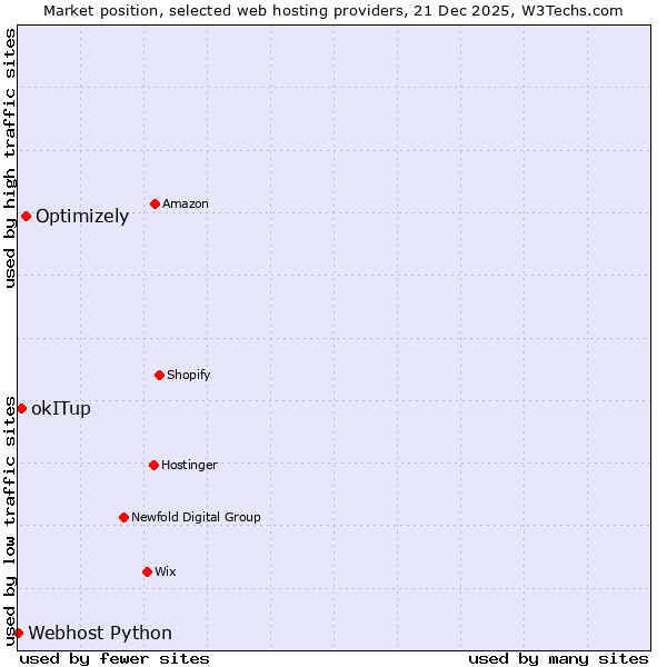 Market position of Optimizely vs. okITup vs. Webhost Python