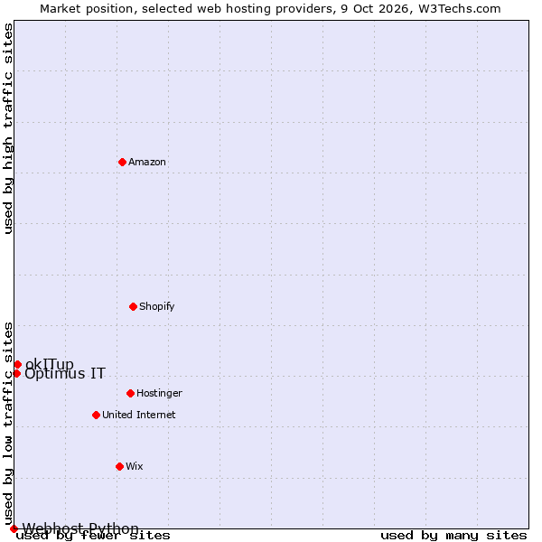 Market position of okITup vs. Optimus IT vs. Webhost Python