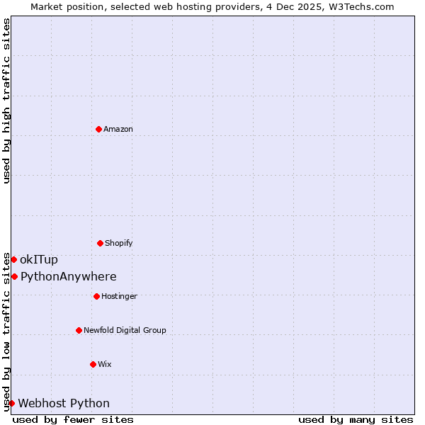 Market position of PythonAnywhere vs. okITup vs. Webhost Python