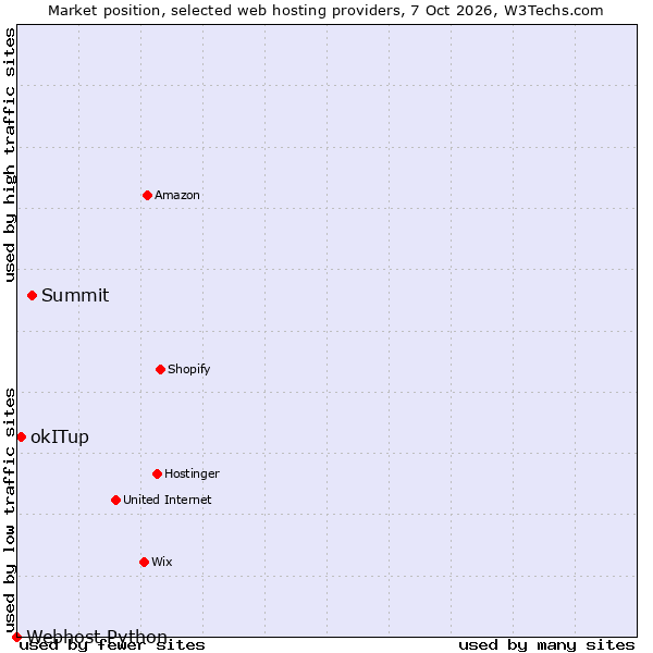 Market position of Summit vs. okITup vs. Webhost Python