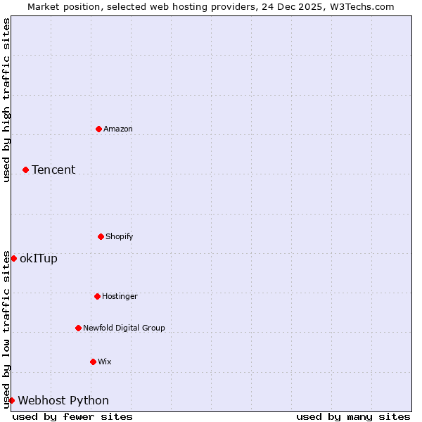Market position of Tencent vs. okITup vs. Webhost Python