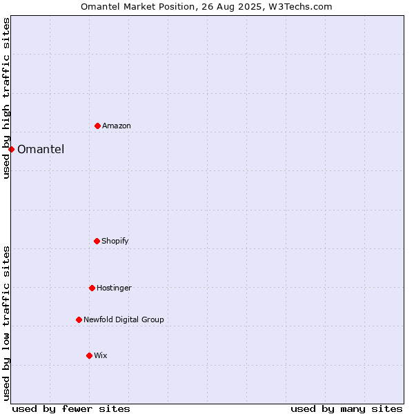 Market position of Omantel