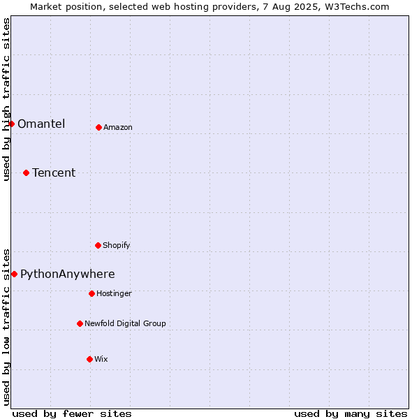 Market position of Tencent vs. PythonAnywhere vs. Omantel