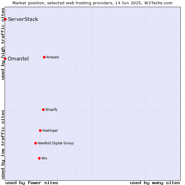 Market position of ServerStack vs. Omantel
