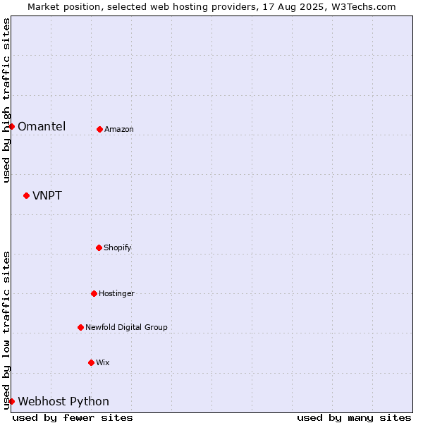 Market position of VNPT vs. Omantel vs. Webhost Python