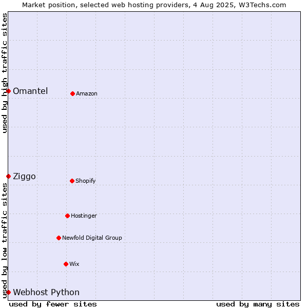 Market position of Ziggo vs. Omantel vs. Webhost Python